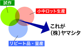 生産体制